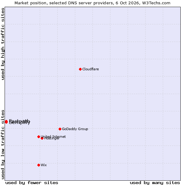 Market position of Fastpath vs. Semplify