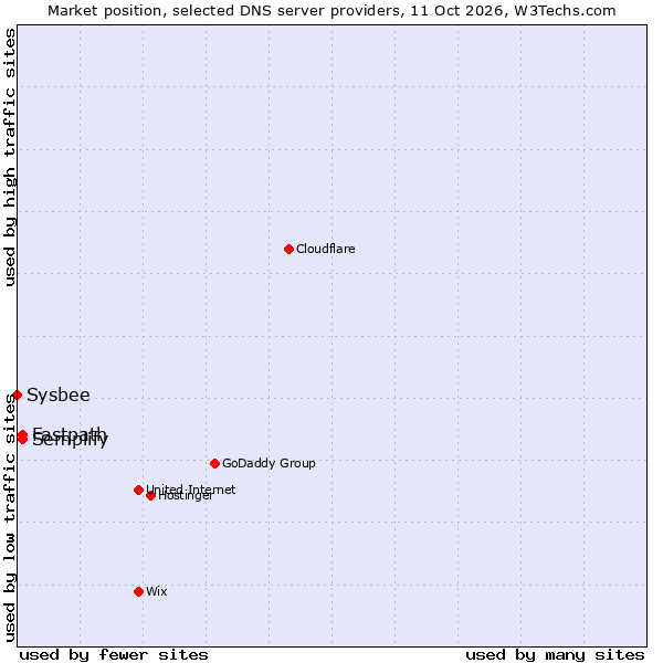 Market position of Fastpath vs. Semplify vs. Sysbee