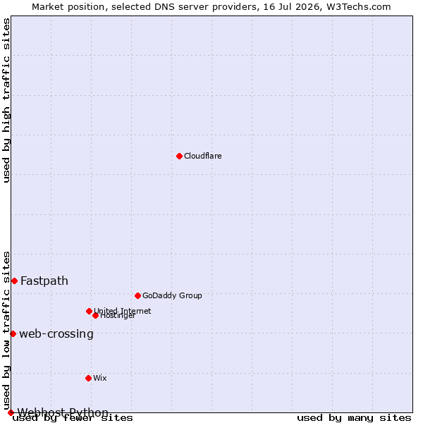 Market position of Fastpath vs. web-crossing vs. Webhost Python