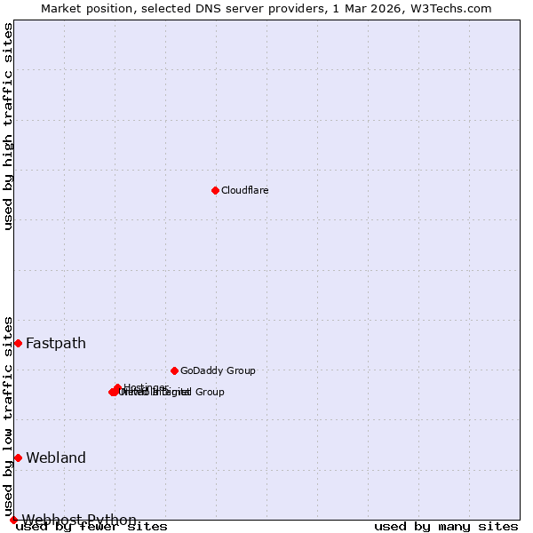 Market position of Fastpath vs. Webland vs. Webhost Python