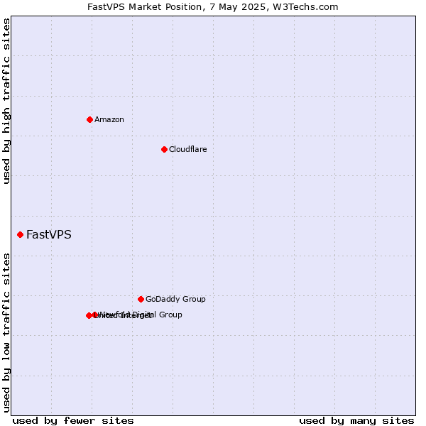 Market position of FastVPS