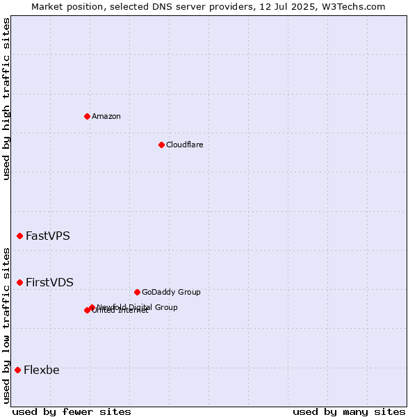 Market position of FirstVDS vs. FastVPS vs. Flexbe