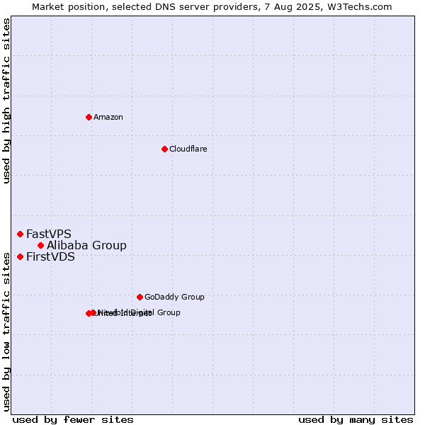 Market position of Alibaba Group vs. FirstVDS vs. FastVPS