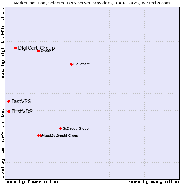Market position of DigiCert Group vs. FirstVDS vs. FastVPS