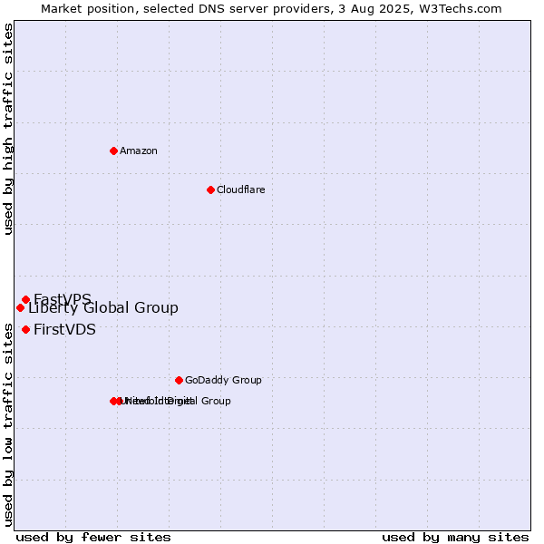 Market position of FirstVDS vs. FastVPS vs. Liberty Global Group