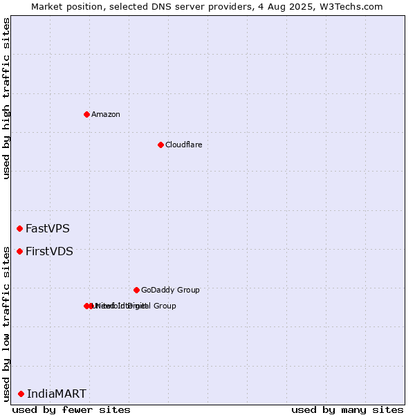 Market position of IndiaMART vs. FirstVDS vs. FastVPS
