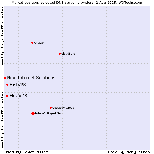 Market position of FirstVDS vs. FastVPS vs. Nine Internet Solutions