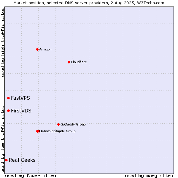 Market position of FirstVDS vs. FastVPS vs. Real Geeks