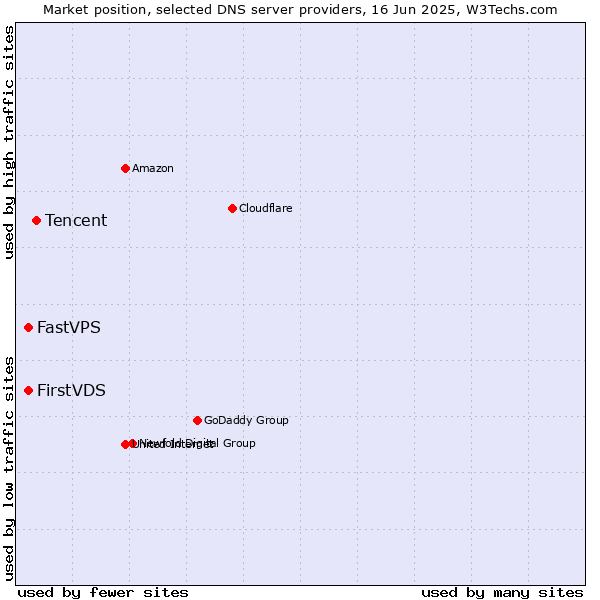 Market position of Tencent vs. FirstVDS vs. FastVPS