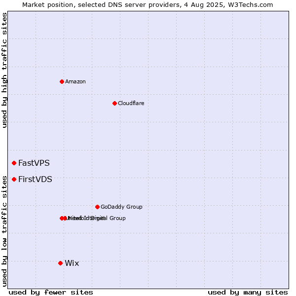 Market position of Wix vs. FirstVDS vs. FastVPS