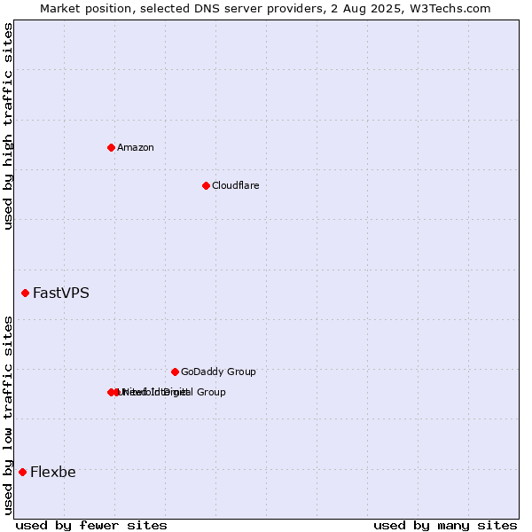 Market position of FastVPS vs. Flexbe