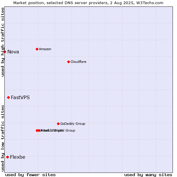 Market position of FastVPS vs. Flexbe vs. Nova