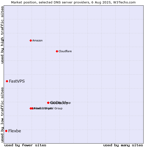 Market position of GoDaddy vs. FastVPS vs. Flexbe