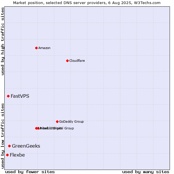 Market position of GreenGeeks vs. FastVPS vs. Flexbe