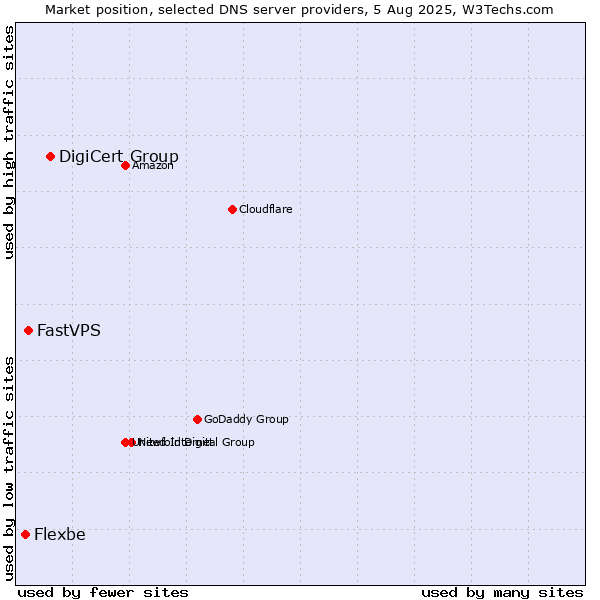 Market position of DigiCert Group vs. FastVPS vs. Flexbe
