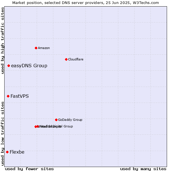 Market position of easyDNS Group vs. FastVPS vs. Flexbe