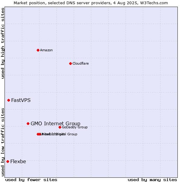 Market position of GMO Internet Group vs. FastVPS vs. Flexbe