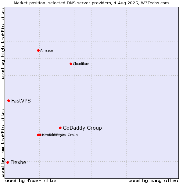 Market position of GoDaddy Group vs. FastVPS vs. Flexbe
