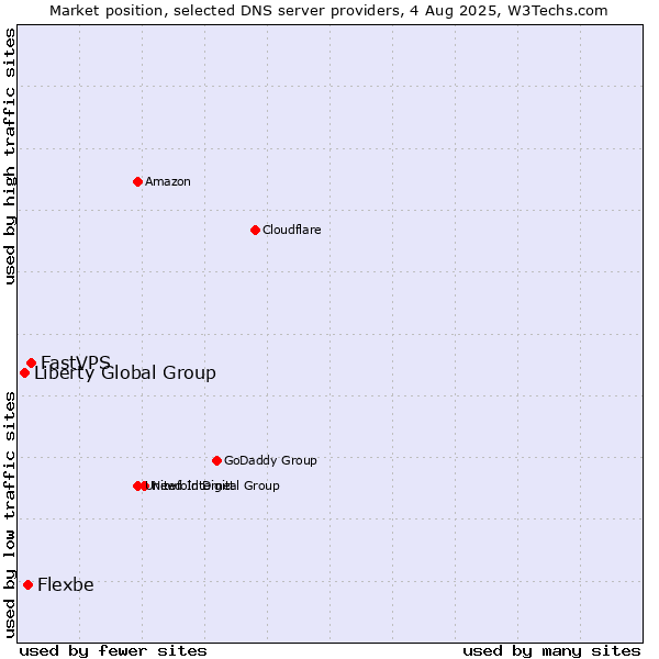 Market position of FastVPS vs. Flexbe vs. Liberty Global Group