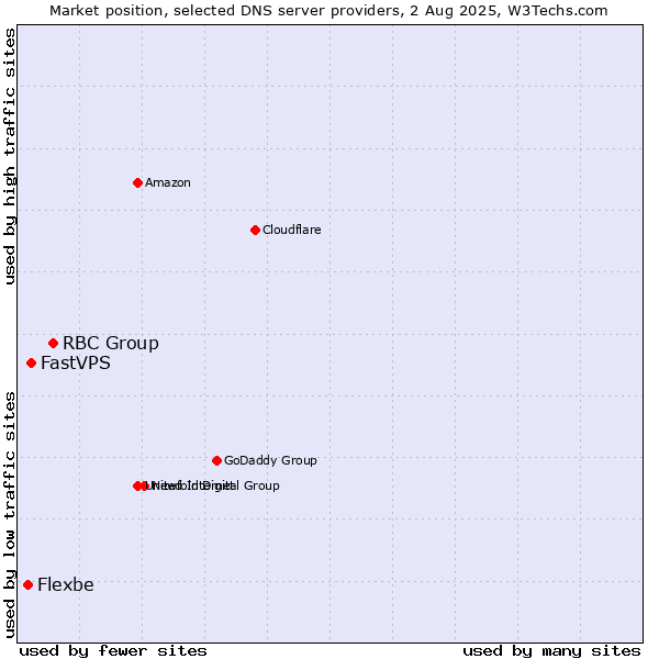 Market position of RBC Group vs. FastVPS vs. Flexbe