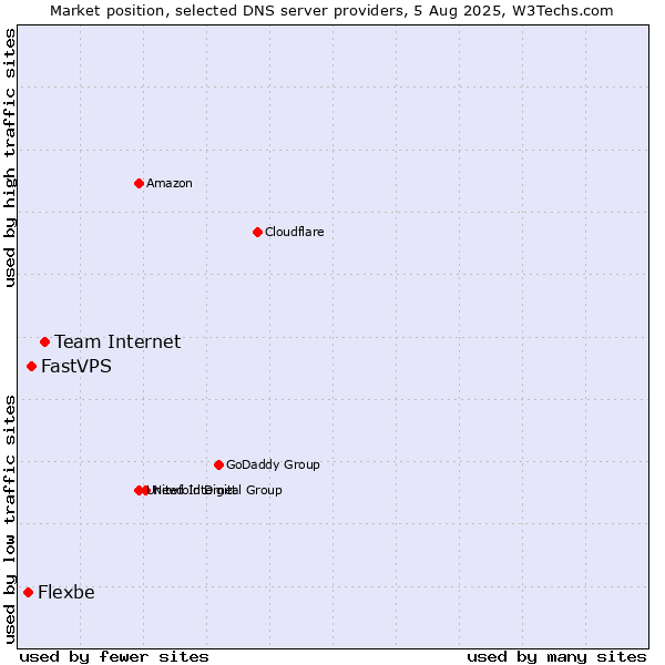 Market position of Team Internet vs. FastVPS vs. Flexbe