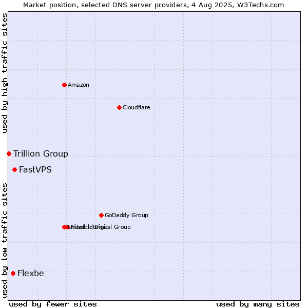 Market position of FastVPS vs. Flexbe vs. Trillion Group