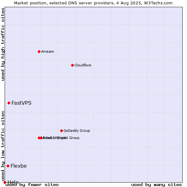 Market position of FastVPS vs. Flexbe vs. Help