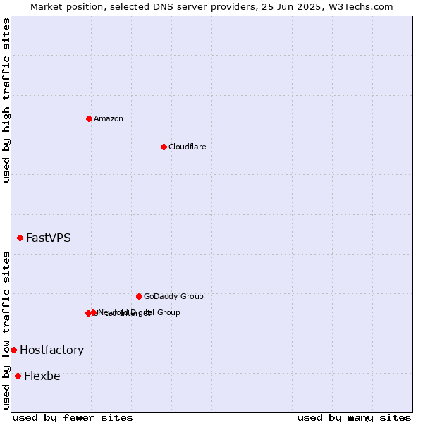 Market position of FastVPS vs. Flexbe vs. Hostfactory
