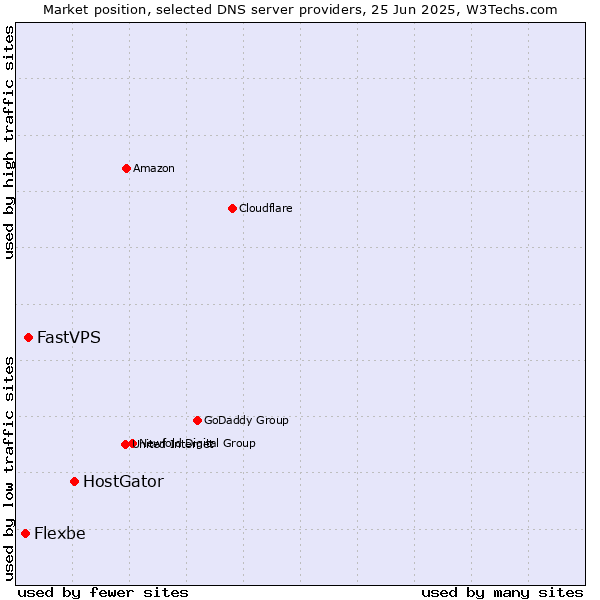 Market position of HostGator vs. FastVPS vs. Flexbe