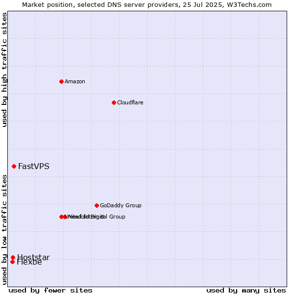 Market position of FastVPS vs. Hoststar vs. Flexbe