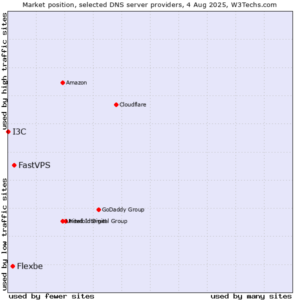 Market position of FastVPS vs. Flexbe vs. I3C