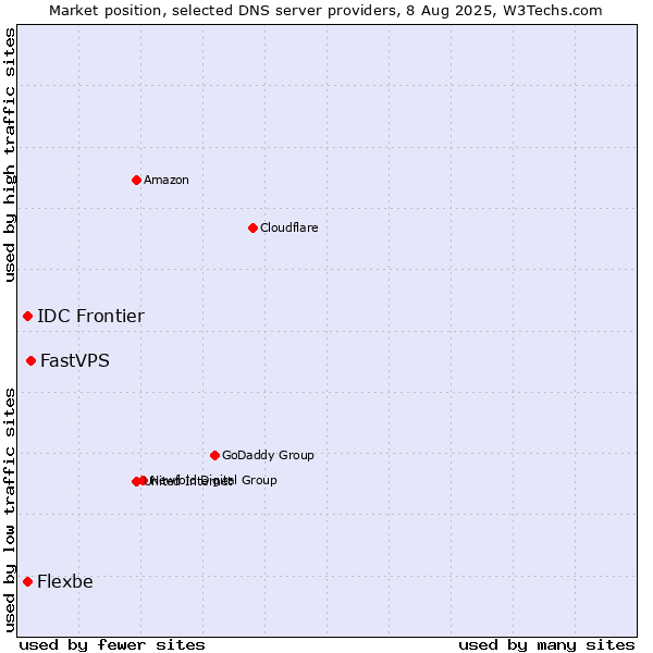 Market position of FastVPS vs. Flexbe vs. IDC Frontier