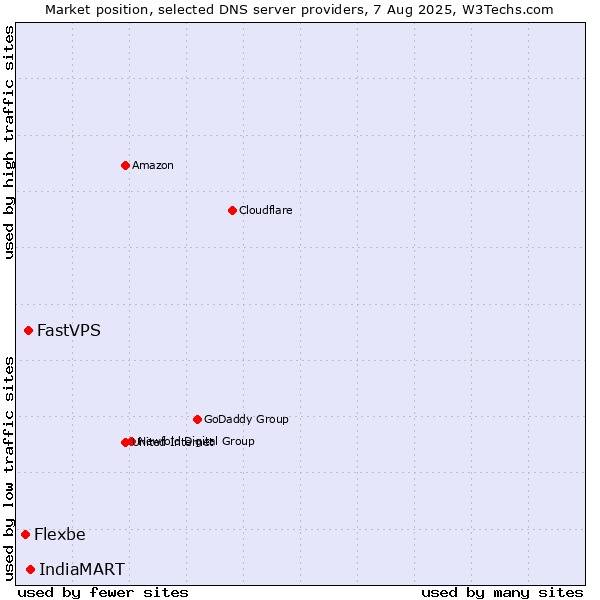 Market position of IndiaMART vs. FastVPS vs. Flexbe