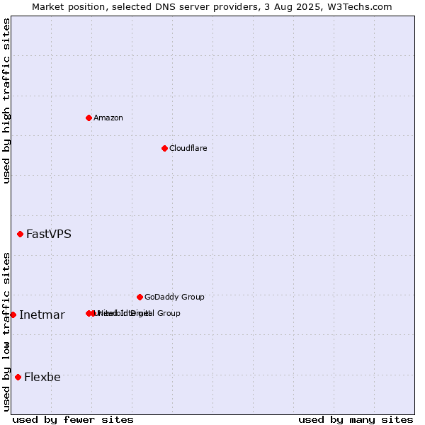 Market position of FastVPS vs. Flexbe vs. Inetmar