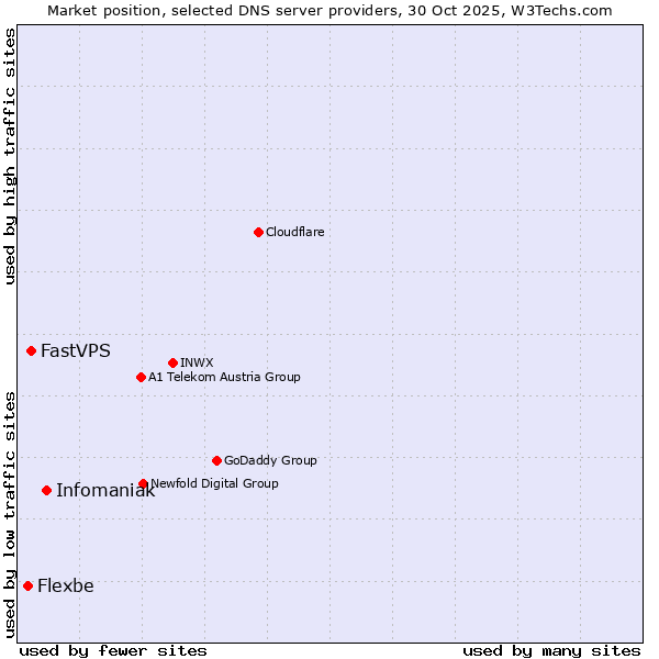 Market position of Infomaniak vs. FastVPS vs. Flexbe