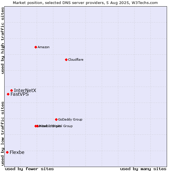 Market position of InterNetX vs. FastVPS vs. Flexbe