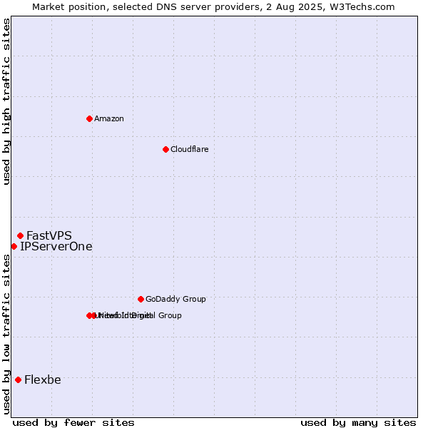 Market position of FastVPS vs. Flexbe vs. IPServerOne