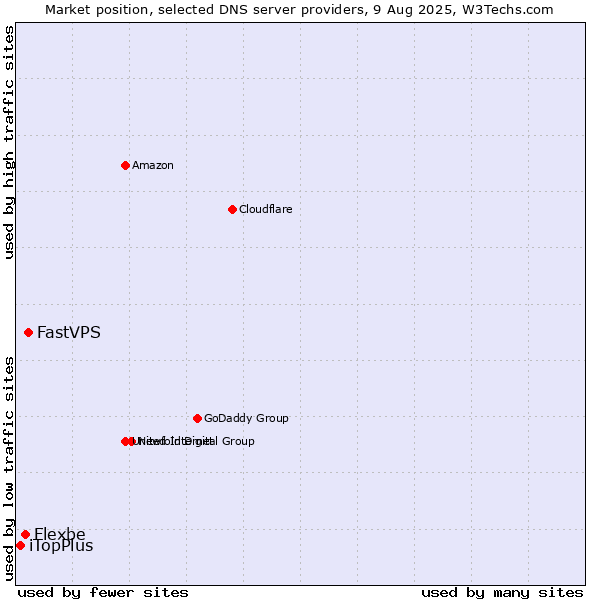 Market position of FastVPS vs. Flexbe vs. iTopPlus