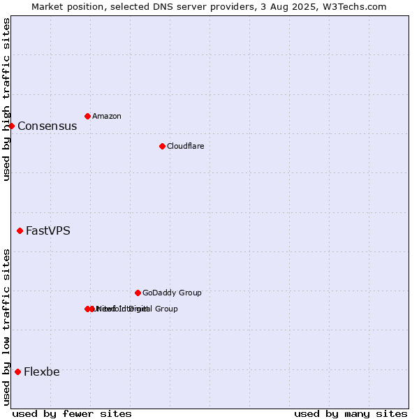 Market position of FastVPS vs. Flexbe vs. Consensus