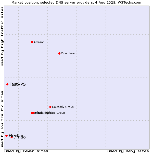 Market position of Jimdo vs. FastVPS vs. Flexbe