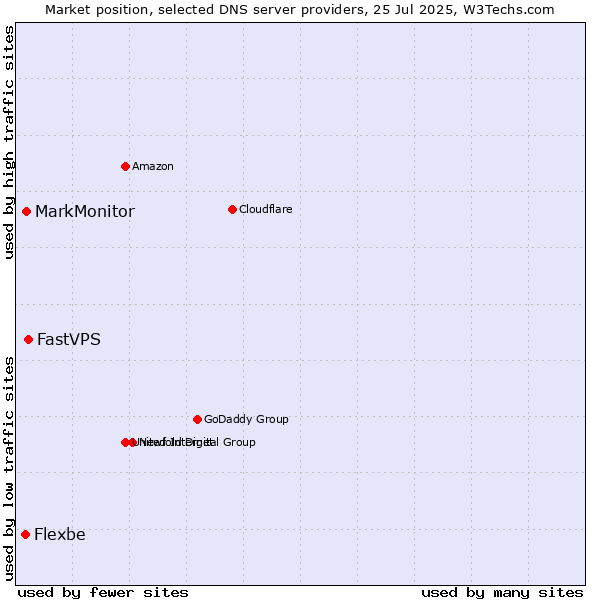 Market position of FastVPS vs. MarkMonitor vs. Flexbe