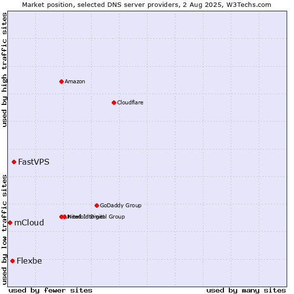 Market position of FastVPS vs. Flexbe vs. mCloud