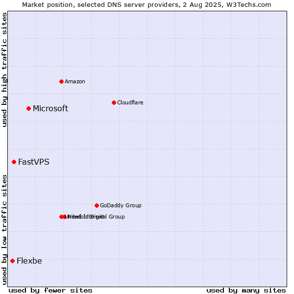 Market position of Microsoft vs. FastVPS vs. Flexbe