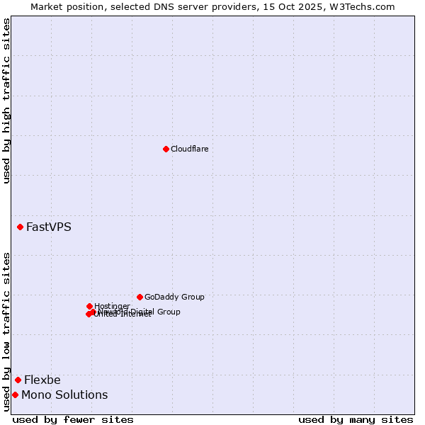 Market position of FastVPS vs. Flexbe vs. Mono Solutions