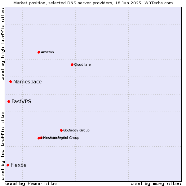 Market position of Namespace vs. FastVPS vs. Flexbe