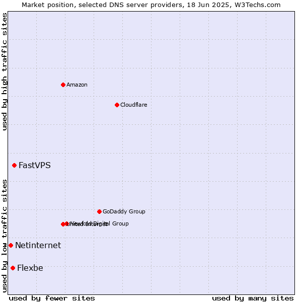 Market position of FastVPS vs. Flexbe vs. Netinternet
