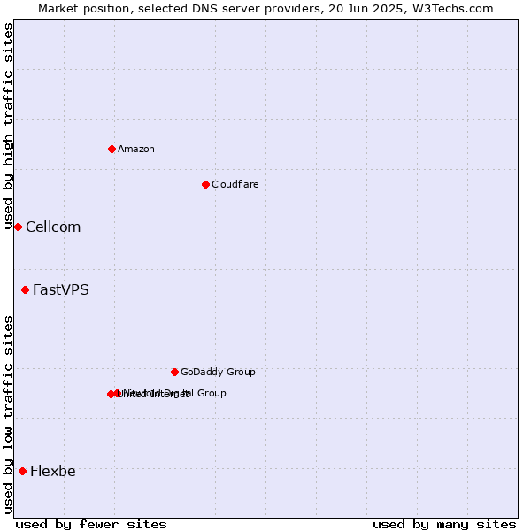 Market position of FastVPS vs. Flexbe vs. Cellcom