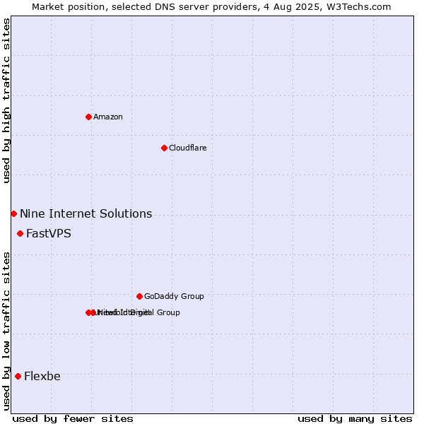 Market position of FastVPS vs. Flexbe vs. Nine Internet Solutions