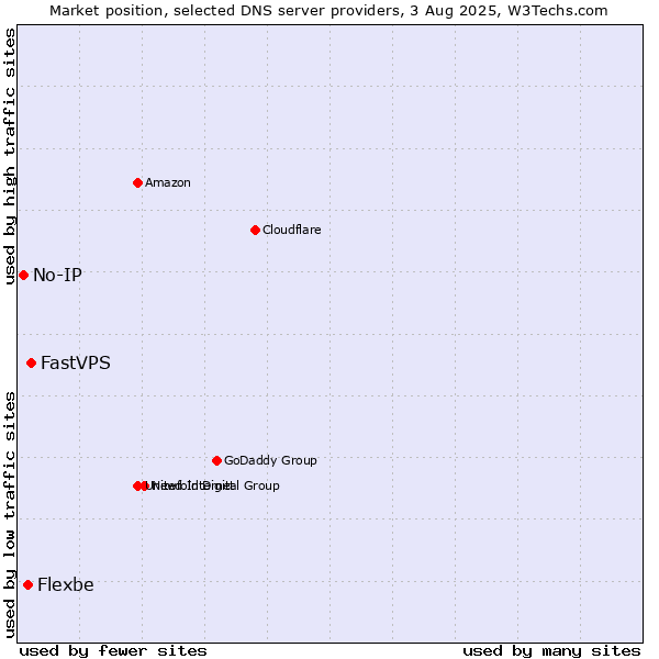 Market position of FastVPS vs. Flexbe vs. No-IP