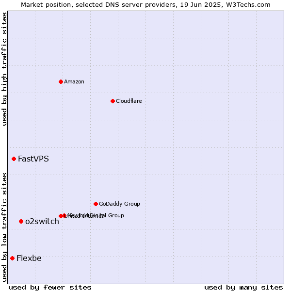 Market position of o2switch vs. FastVPS vs. Flexbe